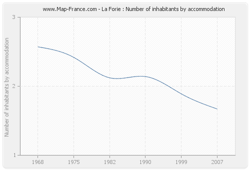 La Forie : Number of inhabitants by accommodation